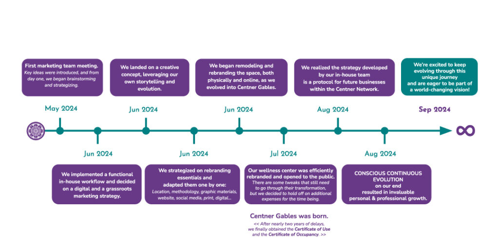 From Serenergy Center to Centner Wellness Coral Gables